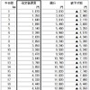 通学定期運賃（1カ月）の改定額と現行運賃との比較。