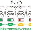 オフグリッドEV充電システムのイメージ