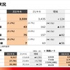 日野自動車、2022年度第1四半期