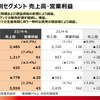 日野自動車、2022年度第1四半期
