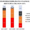 園児の車内置き去りを検知し防止するシステムがあれば、送迎バスに導入してほしいか。