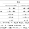 小田急のバリアフリー整備計画。