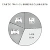 RVパークを利用したことがあるか