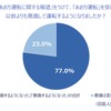 あおり運転を受けないよう、以前よりも意識して運転していますか？