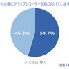 ご自分の車にドライブレコーを取り付けていますか？