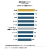 022年 日本自動車セールス顧客満足度調査 総合満足度ランキング：マスマーケット国産ブランド