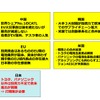 図2 全世界における国・地域の電池産業の実態