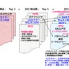 図3 車載電池の業界競争力の変遷