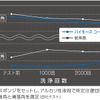 膨大な回数の洗浄にも耐える、高い撥水耐久性能