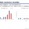 平日は70代以上の高齢者利用が多く、高齢者の足確保の観点からも効果が期待されている