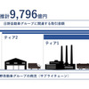 日野自動車グループに関連する取引金額は年間最大約9796 億円