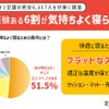 車中泊した方の約６割が「気持ちよく寝られなかった」と回答
