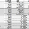 「広島シティパス」の改定額。