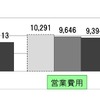 札幌圏における収支の推移。2022年度第1四半期では動力費が増加したが、減価償却費が減少。白石～苫小牧間を中心に運輸収入が22億9600万円増加した。