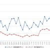 レギュラーガソリン実売価格（「e燃費」調べ）