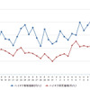 ハイオクガソリン実売価格（「e燃費」調べ）