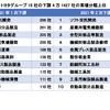 トヨタグループ15社の下請4万1427社の業種分類上位
