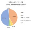どのように休みをとる予定ですか。