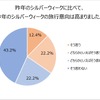 旅行意向は高まりましたか。