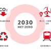 2030 NET ZEROイメージ