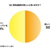 電気自動車が欲しいと思いますか？