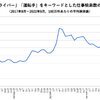 「ドライバー」「運転手」をキーワードとした仕事検索数の推移