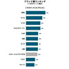 2022年 日本自動車商品魅力度調査 ブランド別ランキング（マスマーケット）
