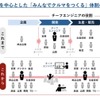 日野自動車：クルマづくりのプロセスの再構築・再定義