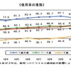 チャイルドシート使用率の推移