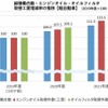 総稼働台数・エンジンオイル・オイルフィルタ取替工賃増減率の推移（軽自動車）