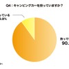 キャンピングカーを持っていますか？