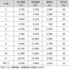 通勤定期運賃（大人1か月用）の現行運賃と申請運賃の比較。