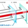 レーザー光超高精度光学フィルタ&判定システム搭載