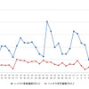 ハイオクガソリン実売価格（「e燃費」調べ）