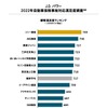 2022年自動車保険事故対応満足度ランキング