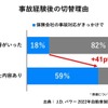 事故経験後、他の保険会社への切替理由