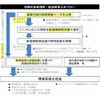 新道路技術会議によるフィージビリティスタディ（FS）研究・短期研究制度の概要