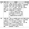 新道路技術会議において、道路行政ニーズを実現するためフィージビリティスタディ（FS）の研究・短期研究として2件採択