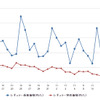 レギュラーガソリン実売価格（「e燃費」調べ）