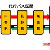 磐越西線会津若松～新津間の運行態勢。代行バスは上り最終のみ会津若松まで直通。1往復のみ喜多方～山都間の運行となっている。