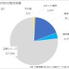 2022年9月のBYD販売実績