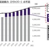 将来の宅配需要に対する供給可能予測数の不足（ドライバー数）