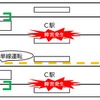 CBTCシステムでは、事故などが発生した際も単線並列運転が可能となるため、不通区間が発生しない。