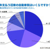 毎年支払う旧車の自動車税はいくらですか？