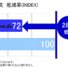 転がり抵抗28％低減