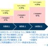 2023年4月1日～2024年3月31日が対象期間となる「リピートプラス」のポイント付与率。モバイルPASMO利用時で最大12%が付与される。ポイント計算時の小数点以下は切り捨てで、ポイントは利用翌月中旬の付与を予定。ポイント対象の運賃はバリアフリー転嫁分を含む。