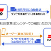 6か月間、1か月最大8回まで洗車セットを配送