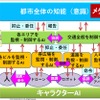 スマートシティと3つのAI