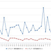 レギュラーガソリン実売価格（「e燃費」調べ）