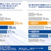 前の車を購入してから、どのくらいの期間（年数）で買い替えましたか？（左）/前の車の総走行距離はどのくらいでしたか？（右）